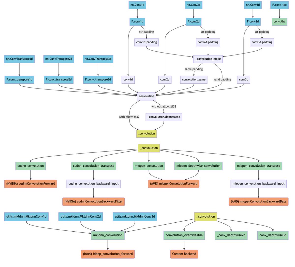 cHHillee's tweet photo. Here's a recent cool effort that's helped to reduce PyTorch's "entropy" - cleaning up convolutions :P

Over the years, PyTorch has accrued ... many convolution implementations. In theory, that's not a problem. The issue is that it's leaked out into the actual operator set. (1/3) https://t.co/gMfLlostiD