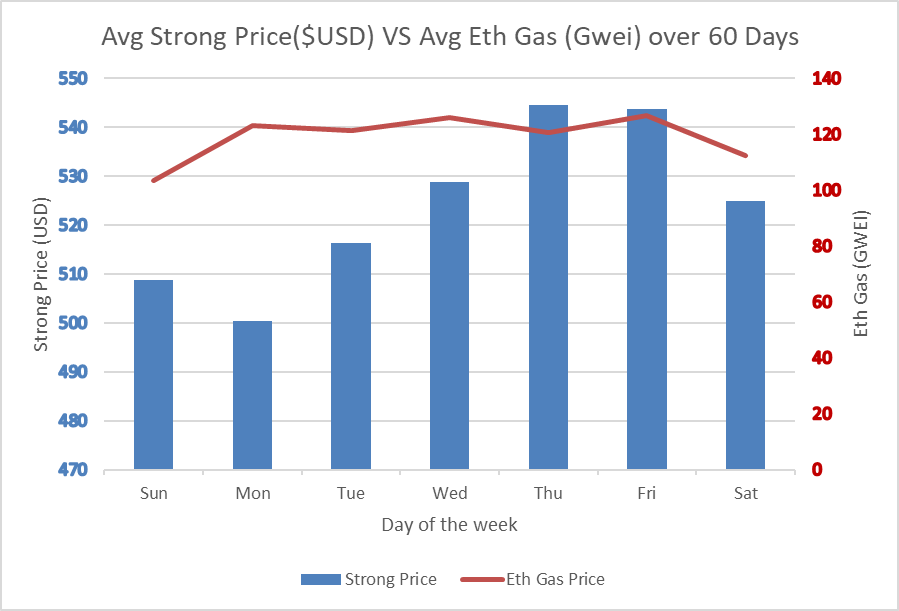 hnt_guy's tweet photo. Current META to get max profit from $STRONG, using the last 60 days of data

- Claim $STRONG on Sunday nights (around 10 PM EST)
- On Fridays, $STRONG is its highest price AND barn.cowswap subsidies gas by 80% around 14:00 UTC. Swap $STRONG for $USDC
- Send $USDC to coinbase pro https://t.co/isIhOUnrEh