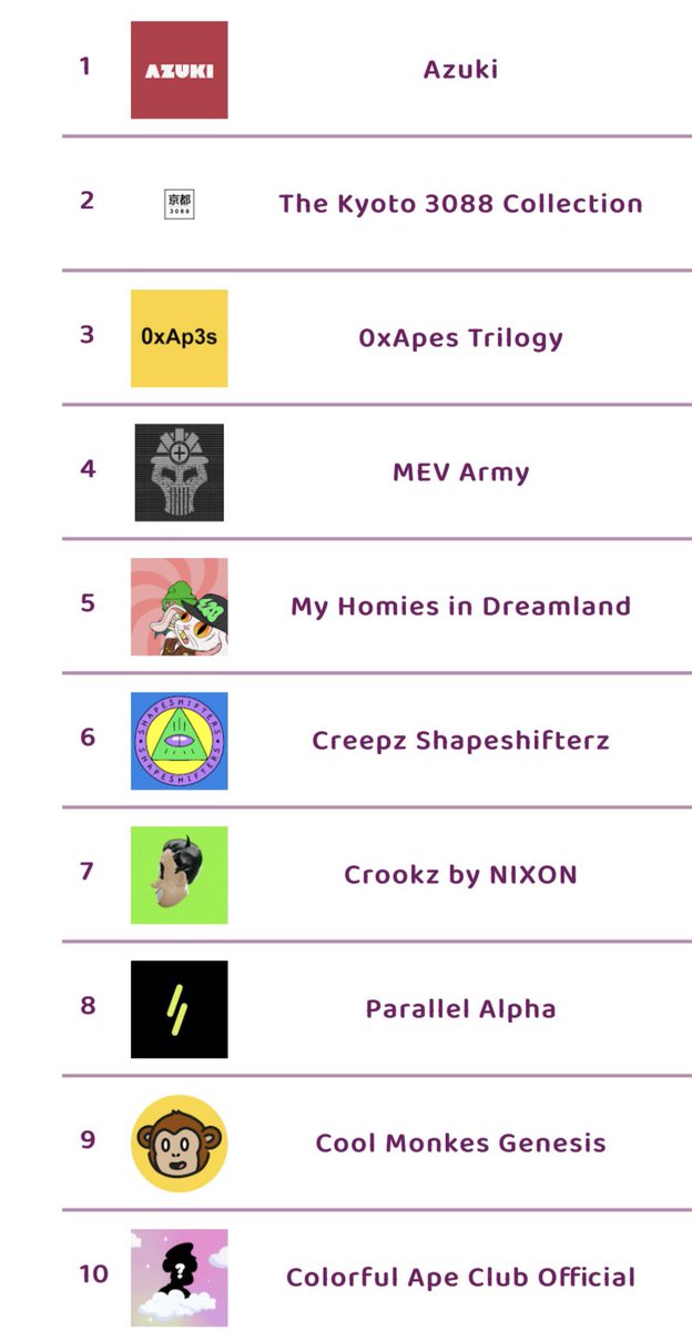 The top🔟hot selling NFT collections on opensea in last 1 hour

Innovation in NFTs  <a href="/CirkillGame/">CirKILL Game NFT⭕️ | FREE Minting NOW🚨 | ON CHAIN</a> Minting live now
 
Check thenftscore.com for instant updates on upcoming, hot selling, trending NFTs, rarity scores

#thenftscore #nftgame #nftlaunch #cirkill #freemint #nft