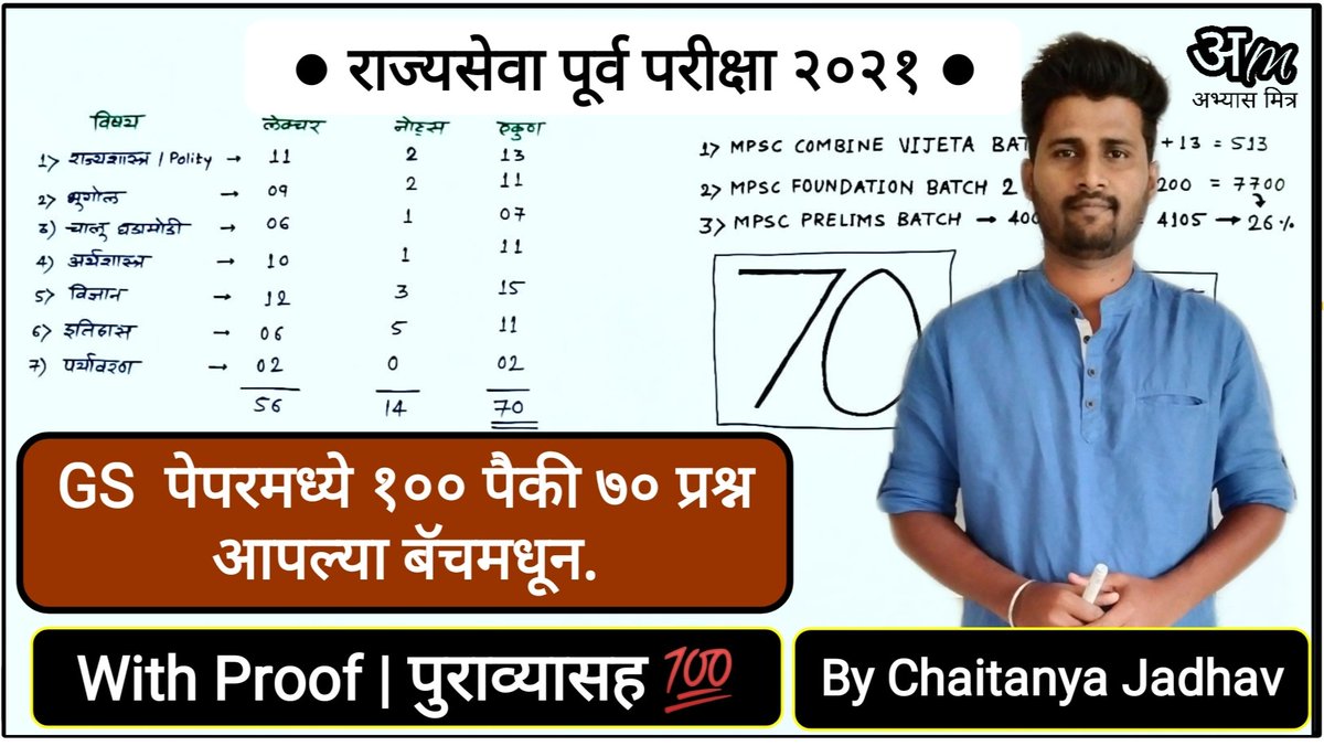 AbhyaasMitra's tweet photo. मित्रांनो राज्यसेवा पूर्व परीक्षेच्या GS च्या पेपर मध्ये आपल्या बॅचमधून डायरेक्ट 70 प्रश्न आलेले तर ते कोणते प्रश्न कोणत्या लेक्चर मधून आलेले त्याशी संबंधित हा व्हिडीओ.

 (With Proof | पुराव्यासह 💯)◆
https://t.co/u51kFbgKDY
#MPSC
#MARATHI #एमपीएससी https://t.co/DNcxdcqWin