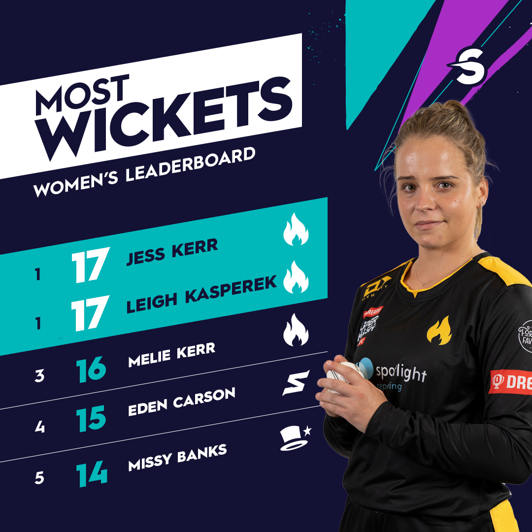 Your leading wicket takers before the <a href="/Dream11/">Dream11</a> Super Smash Finals! Follow the Elimination Finals and Grand Finals LIVE in NZ with @sparknzsport. More stats | on.nzc.nz/3fWDvJD #SuperSmashNZ #StatChat