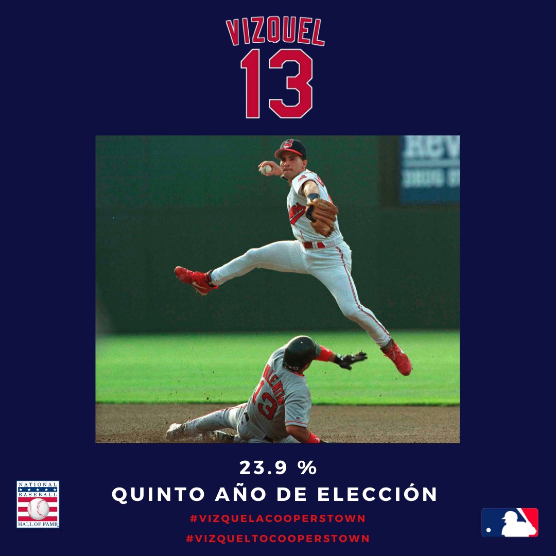 Vizquel13HOF's tweet photo. Gracias a todos por su apoyo en este quinto año! 
2017 - 37%
2018 - 42.8% 
2019 - 52.6% 
2020 - 49.1% 
2021 - 23.9%
@baseballhall !! Thanks!!! @mlb 
@mlbvenezuela 
@lasmayores 
@indians 
@amanolimpia13 
@omarvizquel13 
#Vizquel #VizquelaCooperstown 
#13 ⚾️🇻🇪 https://t.co/VavL0JKs2n