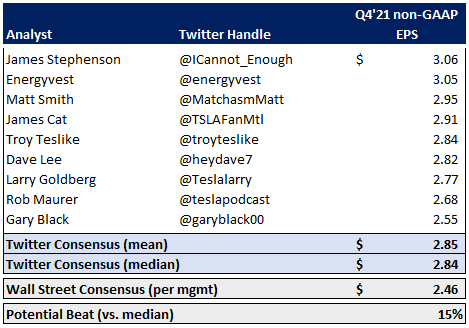 energyvest's tweet photo. @garyblack00 @TSLAFanMtl @robmaurer @TroyTeslike @ICannot_Enough @nerdalert @TeslaLarry Thank you. Here's a revised table with the $2.15/shr management compiled consensus #, plus the addition of Dave Lee's estimate of $2.82. Still hoping for >$3/shr, but $2.85 or so would be a solid result. https://t.co/LBsJsiqF48