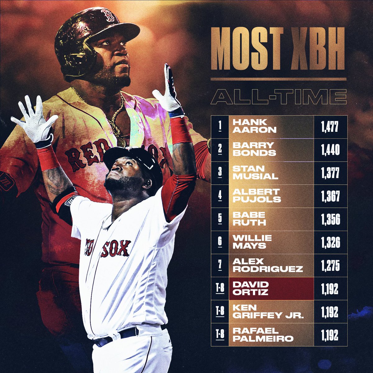 MLBStats's tweet photo. .@davidortiz was one of the best power hitters the game has ever seen. #HOF2022 https://t.co/H8ysNOfU0Y