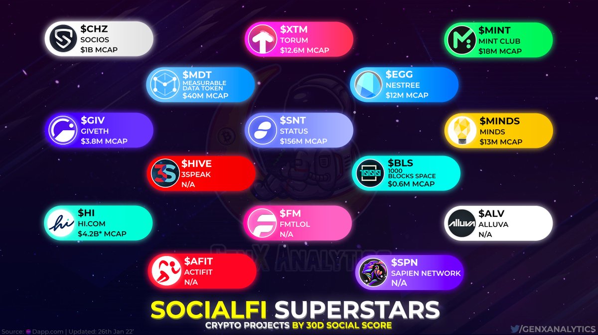 GenxAnalytics's tweet photo. These #SocialFi💬 Superstars have dominated the charts achieving the HIGHEST social volume over 30 days 🧑‍💻🌟

Find out what the talk is all about with these #web3🌐 On Fire Social Projects 💙🔮

$CHZ $XTM $MINT $MDT $EGG $GIV $SNT $MINDS $HIVE $BLS $HI $FM $ALV $AFIT $SPN #ETH https://t.co/cAiXoCGopf