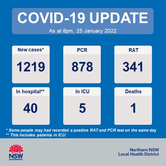 NNSWLHD's tweet photo. Sadly today NNSWLHD are reporting the death of one person in their 50s. To 8pm 25 January, there's 1219 confirmed new cases of COVID-19. 878 PCR tests + 341 rapid antigen tests (RAT). There are 40 patients in hospital , with 5 in ICU. https://t.co/YTgYE3NsFK