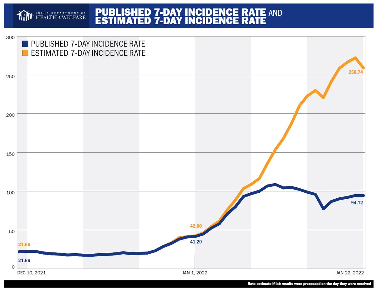 COVID-19 Update: The public health district backlog pending @IDHW review has reached around 40,700 positive cases. New figures shared today estimate a far higher 7-day incidence rate than what @IDHW officially reports. #IdahoCOVID19