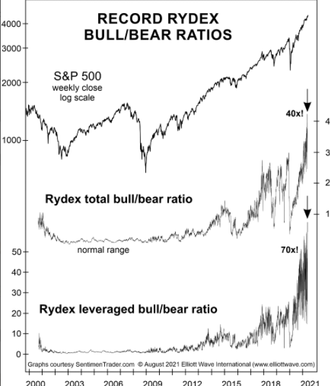 I got this free link to share with you all from ewi

28 charts and 1 clear story. 
Robert Prechter’s December Theorist video is a compelling look at the extremes in the current markets. 

bit.ly/34Q3qRf 

use that link with my special code DAVE to get access. 

Enjoy!