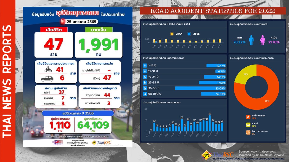 For a number of years now, I’ve been publishing the road accident statistics in order to create awareness of the dangers on the roads in #Thailand. You can see the daily reports by following me on @ThaiNewsReports. Sadly, there’s an average of 44 deaths every day. #ThaiRoadSafety 