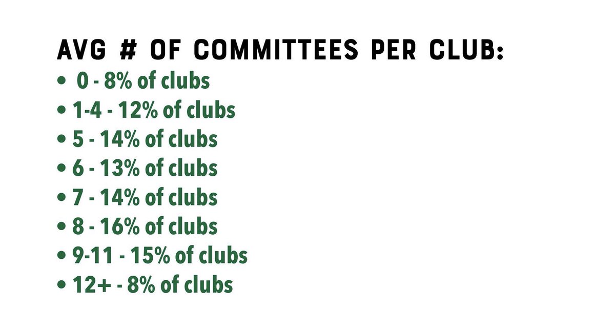 ClubStudy2's tweet photo. What is the ideal amount of committees per club? Weβre not sure if thereβs an exact ratio, but have a look at the averages here from πΊπΈ
#clubcurious #clubcollaboration #clubcommunity https://t.co/sHfglIWMn4