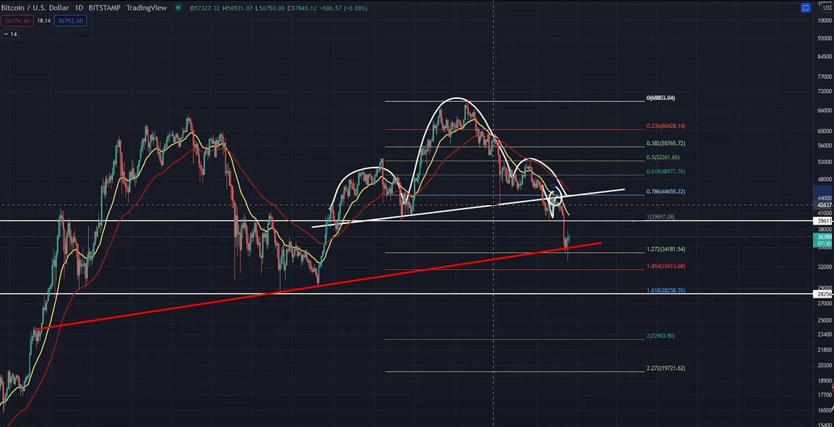crypt0bank's tweet photo. Hey @tomskiweb I added a red line of support to your chart today. Thoughts? #Bitcoin #runningflat https://t.co/Btwjxt06xk