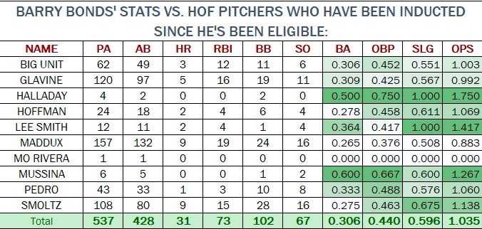 fp_jr's tweet photo. Barry Bonds career vs. Hall of Fame pitchers

(Via r/SFGiants - u/sarsfox) https://t.co/1hHHReqMxo