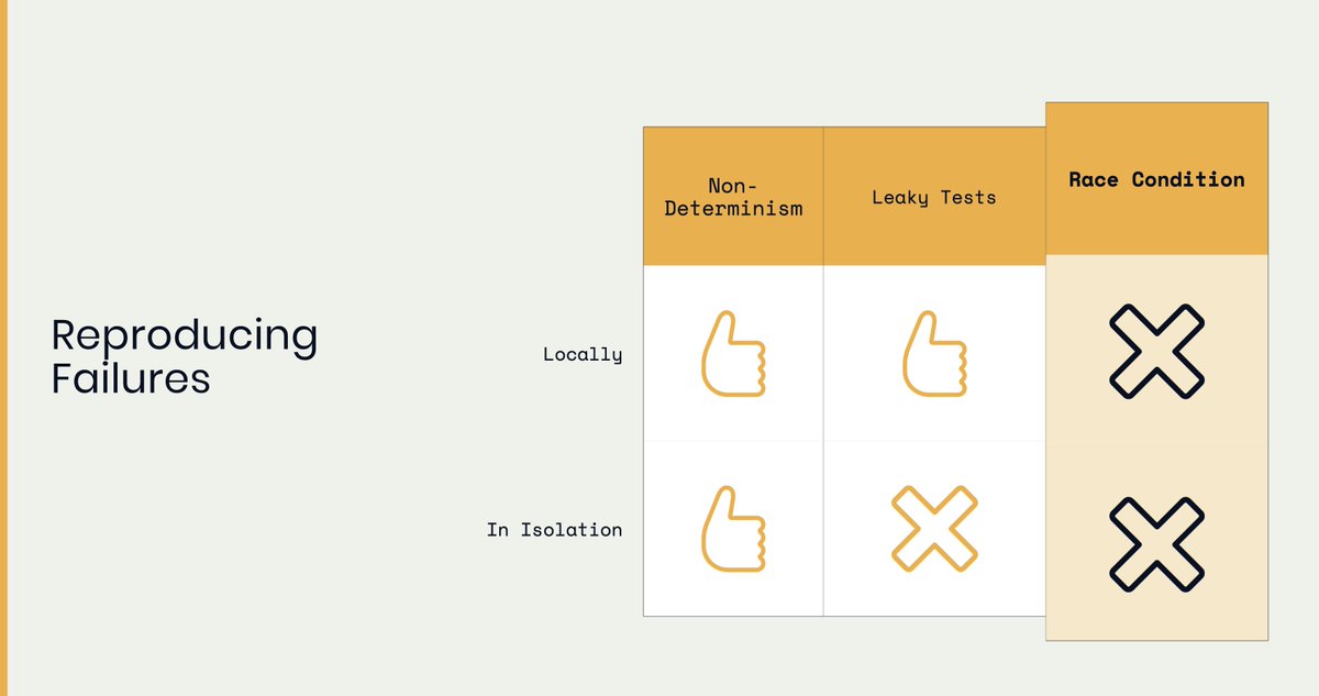 I gave an internal talk on flaky tests today. One part that I found particularly interesting was the reproducibility characteristics of various types of flaky tests.