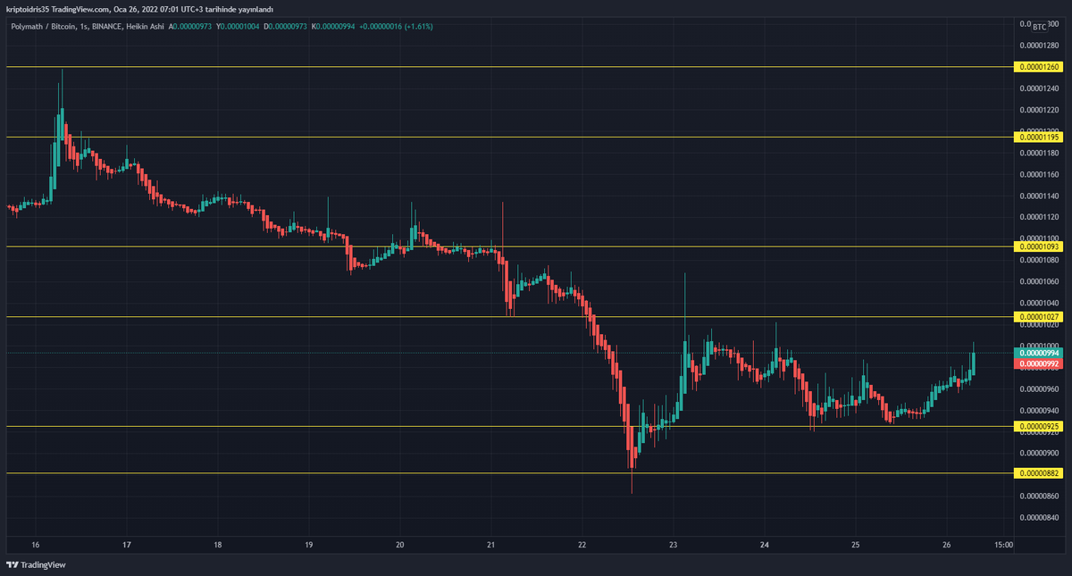 kriptoidris's tweet photo. #poly #polybtc #polyusdt ytd https://t.co/nXc3ERS8yZ