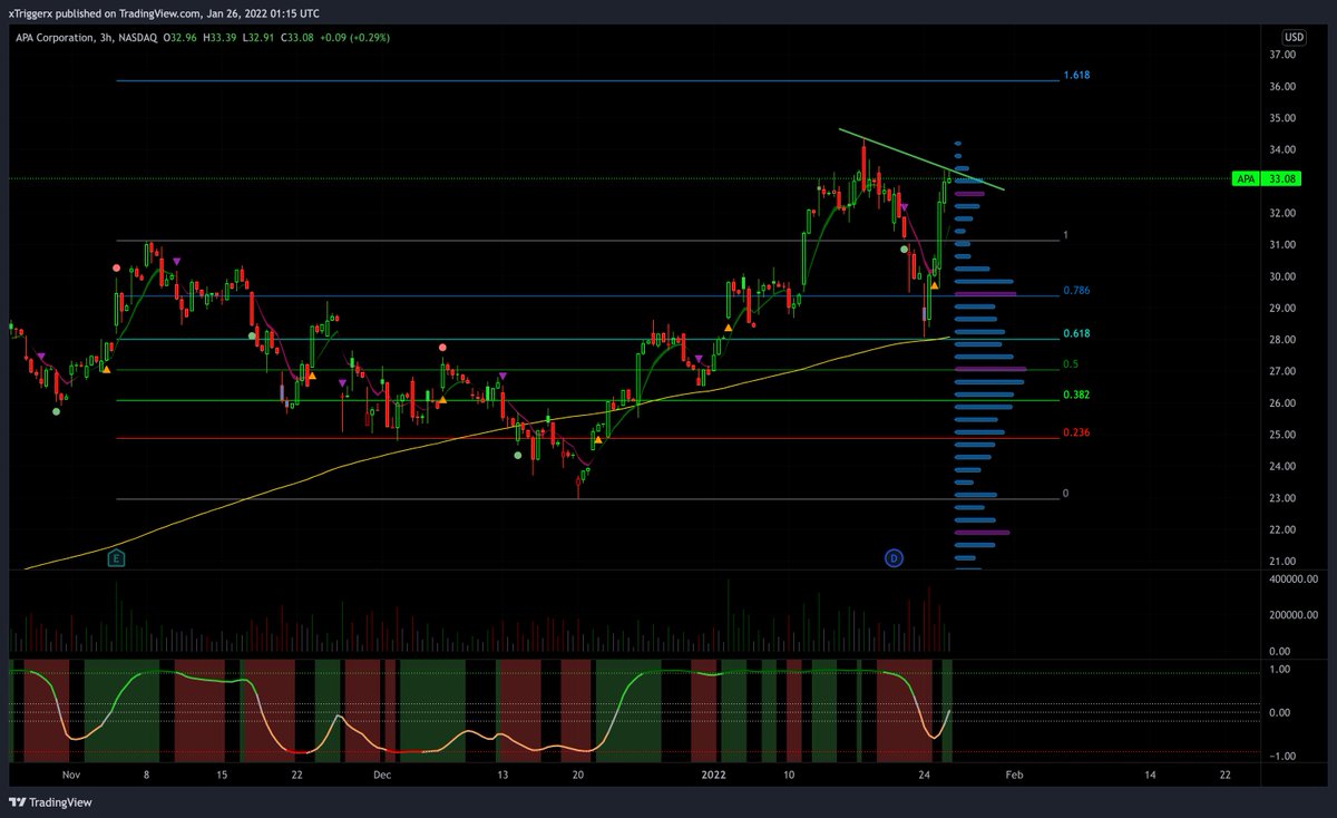 TriggerXtrades's tweet photo. Nice find here on $APA. Looks strong on larger time frames, kind of bull flag ish on the 4H and daily but i wouldn't play that pattern specially. Had a nice bounce from the 200dsma and 1.618 fib and should move once this trend in broken https://t.co/h3zL2b9g5b