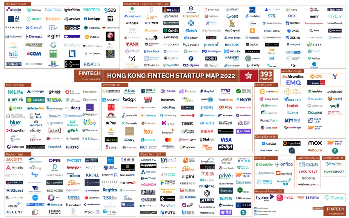 FinFanIo's tweet image. 𝗛𝗼𝗻𝗴 𝗞𝗼𝗻𝗴 𝗙𝗶𝗻𝘁𝗲𝗰𝗵 𝗠𝗮𝗽 𝟮𝟬𝟮𝟮

Hong Kong is home to one of the world’s largest and developed #fintech ecosystems.

We also anticipate many such positive developments in Vietnam Fintech.
#hongkong #fintechmap #fintechnews
Source: bitly.com.vn/xdn8fg