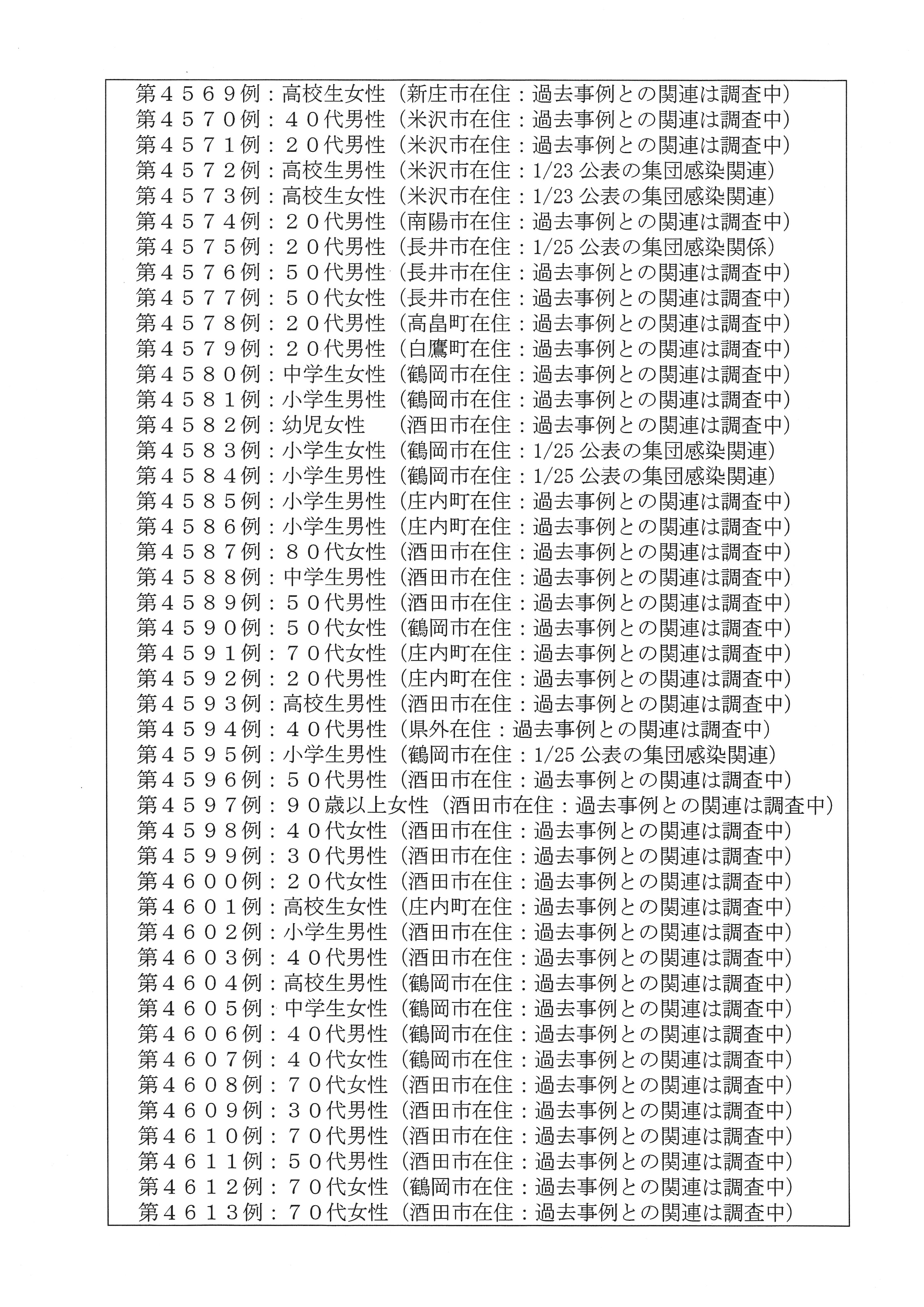 山形県 新型コロナウイルス検査結果 本日新たな感染者 が確認されました 概要は画像をご覧ください 詳細は 本日15時30分前後に県公式twitterでお知らせします なお 山形市分の詳細は市から公表されます T Co Njm4rf4ioz Twitter