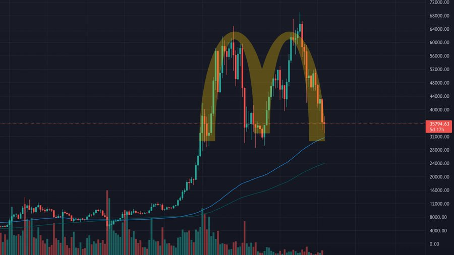 TonyBitcoinbbb's tweet image. How to explain this #bitcoin chart pattern? 🤣🤣