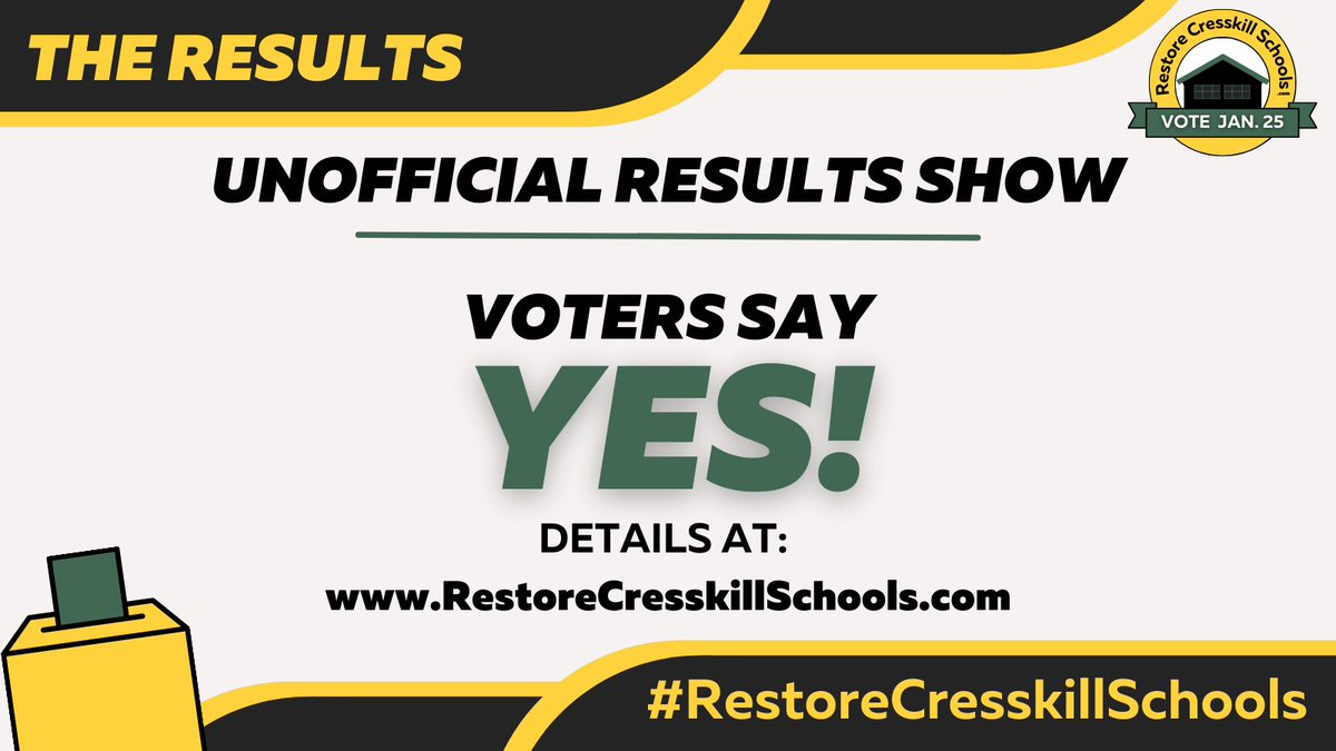 UNOFFICIAL RESULTS ARE IN! Voters say YES to #RestoreCresskillSchools! Details, including the fast track to start work, are at RestoreCresskillSchools.com.