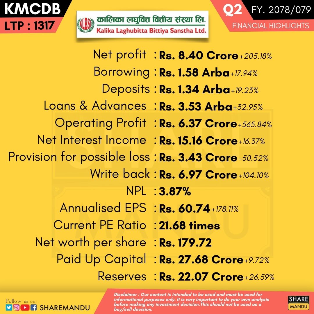 sharemandu's tweet photo. #KMCDB #kalikalaghubitta #Q2 #financialhighlights #sharemandu https://t.co/ZksiSWBcFh