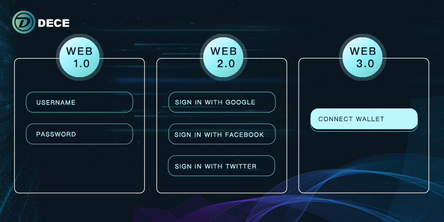 DECEChain's tweet image. DECE Wallet, a more private way connects to the internet➡️#web3