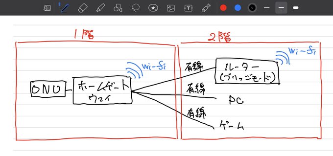 家のネットワーク構成これで考えてるんだけど、何か間違ってるかな?
ブリッジモードにすれば2重ルーターにはならないよね…? 
