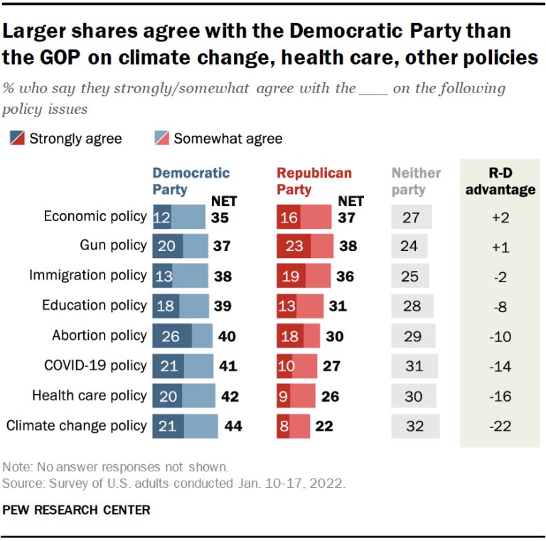 jaredleopold's tweet photo. NEW @pewresearch POLL: Democrats’ biggest issue advantage (+22) is on climate change.
Climate is a winning issue.
https://t.co/eWh7qeWA5R https://t.co/YinNGlAPYF