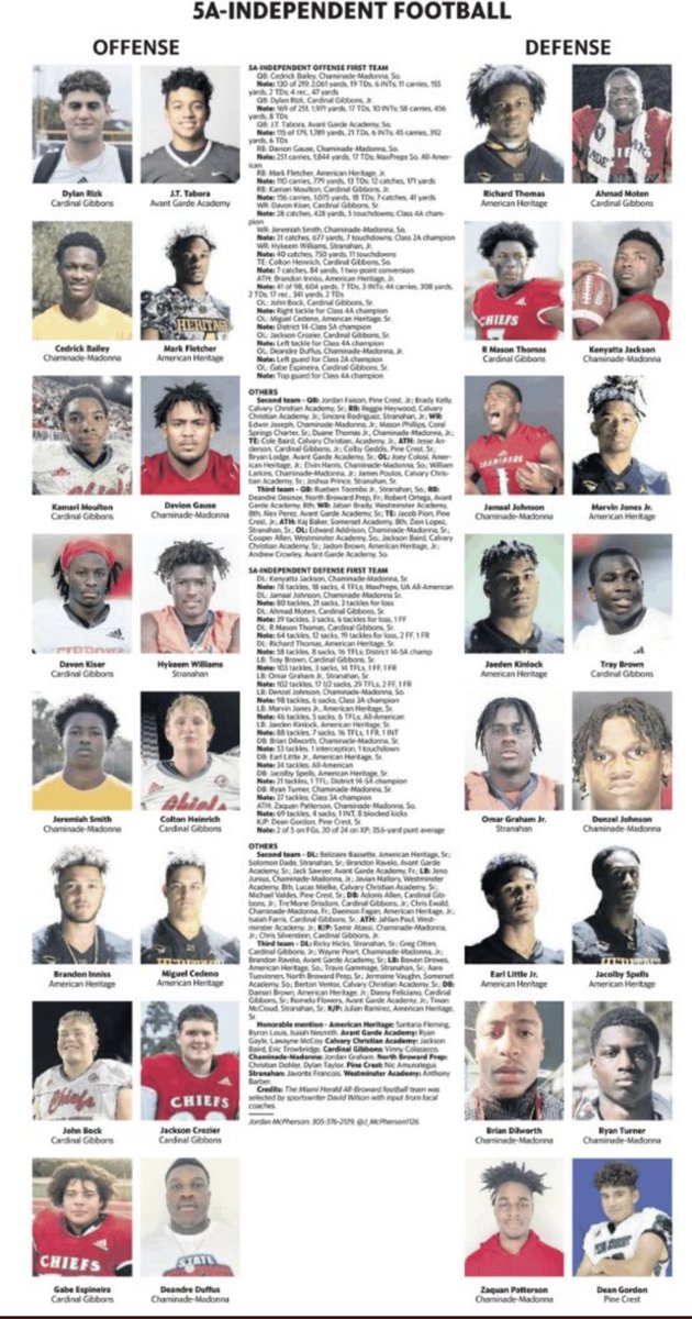 NBP_Football's tweet photo. Huge shoutout and congrats to our guys for making the All-County Teams. 

Senior Aaro Tuovinen 3rd Team OLB
Freshman Deandre Desinor 3rd Team RB
Senior Dylan Taylor Honorable Mention 
Senior Christian Dohler Honorable Mention 

#REPDAPREP @HeraldSportsHS https://t.co/fccji9rp6y