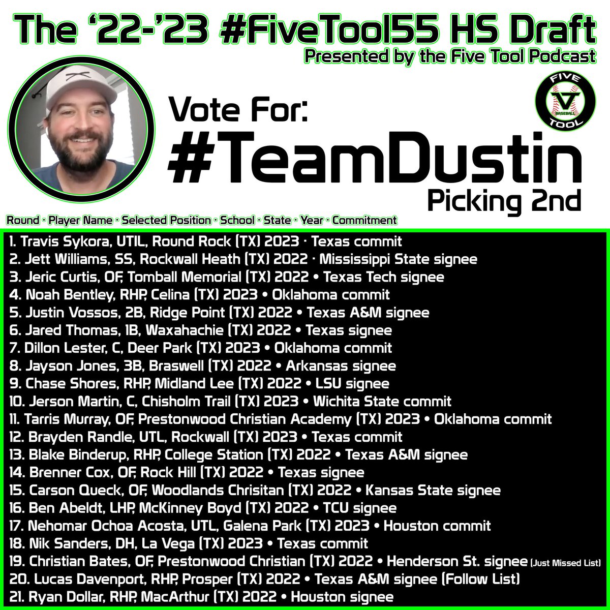 Dustin McComas (@dustinlmccomas) on Twitter photo This talent 🤯
#TeamDustin proudly includes <a href="/travissykora1/">Travis Sykora</a>, <a href="/jettwilliams04/">Jett Williams</a>, <a href="/curtis_jeric/">Jeric Curtis</a>, <a href="/noahwbentley/">Noah Bentley</a>, <a href="/VossosJustin/">Justin Vossos</a>, <a href="/jaredthomas02/">Jared Thomas</a>, @DillonLester7, <a href="/jay_joness13/">Jayson Jones</a>, <a href="/ChaseShores/">chase shores</a>, <a href="/niksanders7/">Nik</a>, <a href="/TarrisMurray/">Tarris Murray</a>, more.
🎙️fivetool.org/five-tool-podc…
👉🏼VOTE: x.com/FiveTool/statu… This talent 🤯
#TeamDustin proudly includes <a href="/travissykora1/">Travis Sykora</a>, <a href="/jettwilliams04/">Jett Williams</a>, <a href="/curtis_jeric/">Jeric Curtis</a>, <a href="/noahwbentley/">Noah Bentley</a>, <a href="/VossosJustin/">Justin Vossos</a>, <a href="/jaredthomas02/">Jared Thomas</a>, @DillonLester7, <a href="/jay_joness13/">Jayson Jones</a>, <a href="/ChaseShores/">chase shores</a>, <a href="/niksanders7/">Nik</a>, <a href="/TarrisMurray/">Tarris Murray</a>, more.
🎙️fivetool.org/five-tool-podc…
👉🏼VOTE: x.com/FiveTool/statu…