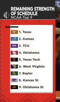 Strength Of Schedule Ncaa 2022 Jonathon Warriner On Twitter: "The Graphic Has Been Updated. The Top-9 Of Toughest  Strength Of Schedule Remaining Belongs To Only Big 12 Teams.  Https://T.co/Cfqpfzrleb" / Twitter