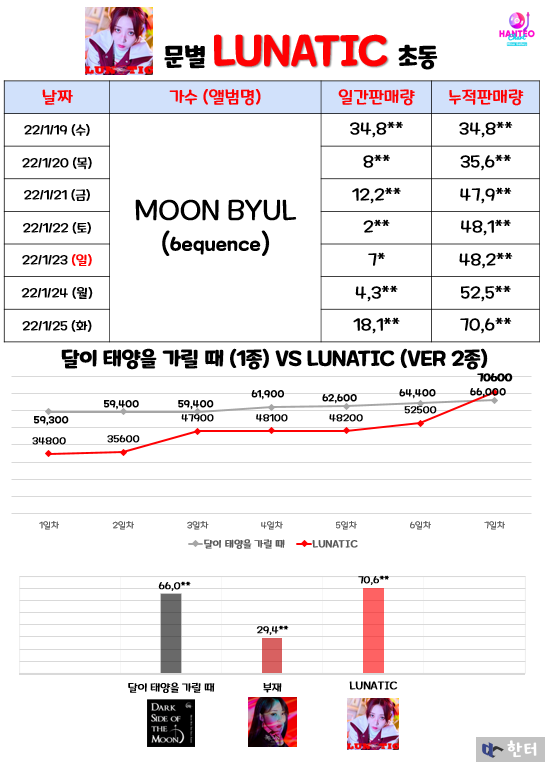 MMMChart's tweet image. LUNATIC 초동 판매량
70,6xx장

출처: 한터차트 갤러리