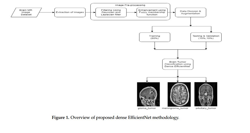 Axioms_MDPI's tweet image. Latest #Article by Dillip Ranjan Nayak, Neelamadhab Padhy, Pradeep Kumar Mallick, Mikhail Zymbler and Sachin Kumar.

&quot;Brain Tumor Classification Using Dense Efficient-Net &quot;. mdpi.com/2075-1680/11/1…

#brain_tumor #confusion_matrix #EfficientNet