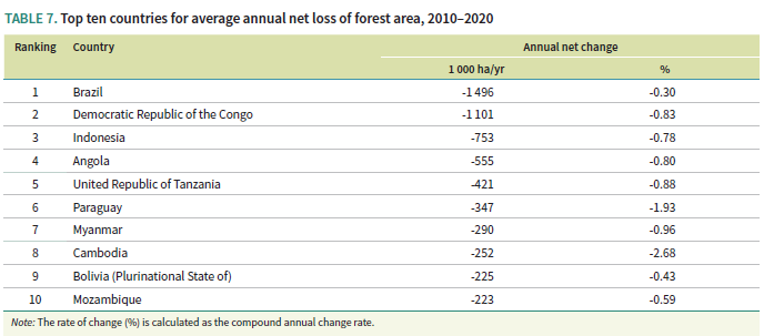 egautob's tweet photo. ¿Cuál fue el 6º país en el mundo con mayor tasa de pérdida neta de área boscosa en el periodo 2010-2020?
Fue Paraguay, que perdió unas 347.000 hectáreas por año. Este cuadro es del informe "Evaluación de los recursos forestales mundiales", de FAO (pág.18): https://t.co/53kzQ4hkrU https://t.co/BV4p6eNeAi