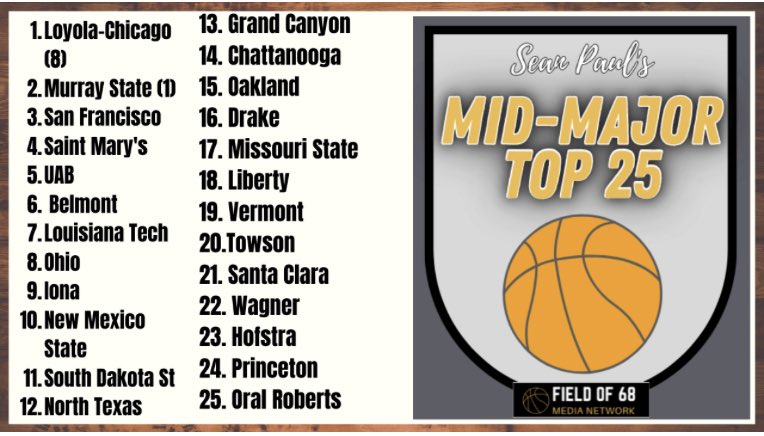 Here’s this weeks Field of 68 mid major top 25 poll: <a href="/RacersHoops/">Murray State MBB</a> jumps to number two. 

<a href="/ORUMBB/">ORU Basketball</a>, <a href="/PrincetonMBB/">Princeton Men’s Basketball</a> join the poll for the first time following their winning streaks.