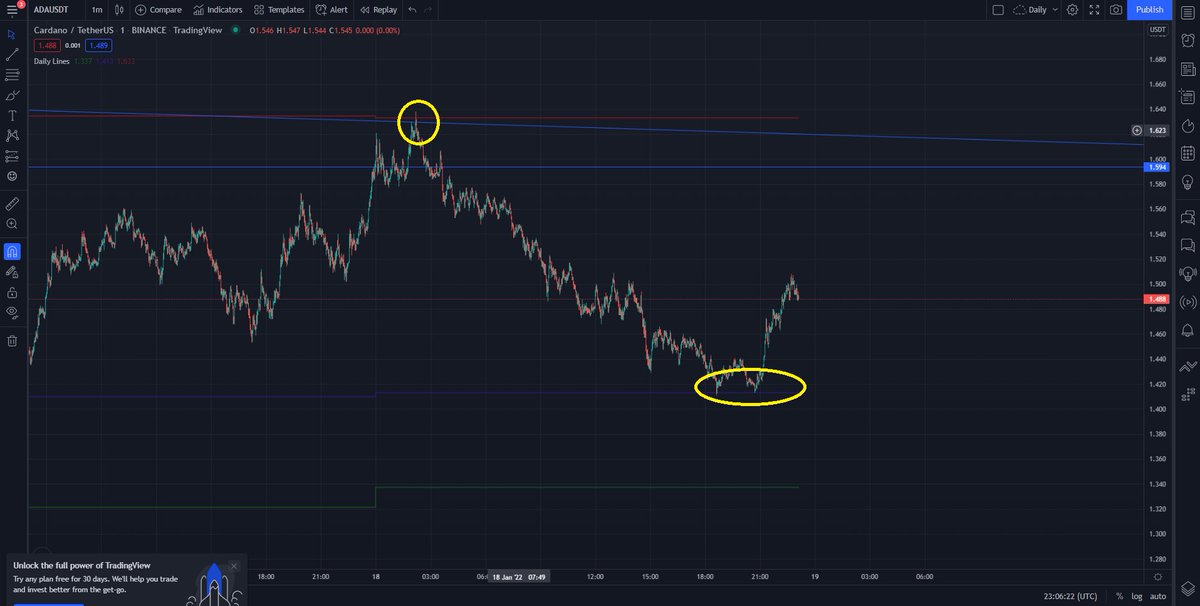 Great to see the $ada price bouncing off the 50 Day moving average after failing at the 200 Day Moving Average, awesome positive price action for #cardano