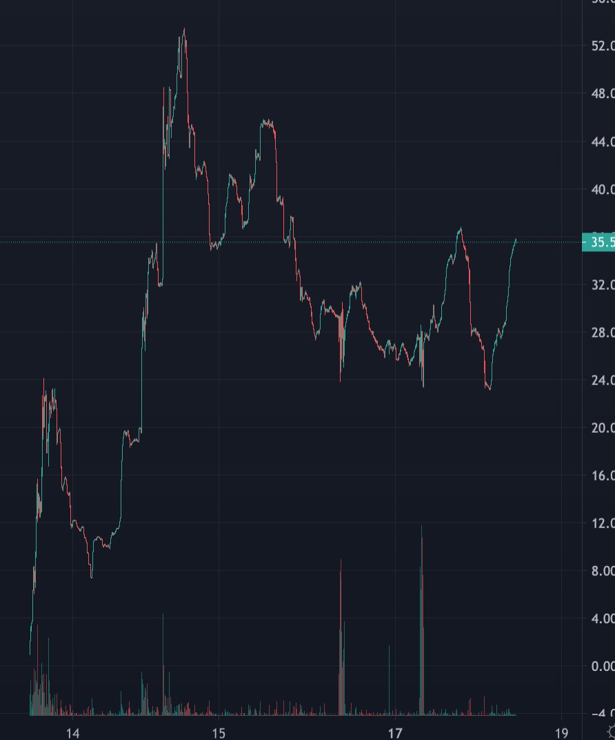 oblivion_crypto's tweet image. Shiba10k looking fantastic!!! totally supply has burnt down to 6910 from 10k !!!!  
MC is around 200k CMC and CG coming!! next stop 1mc 
#shib #bsc #doge #Shib10k 
@BscShiba10000    
poocoin.app/tokens/0xe8a19…
