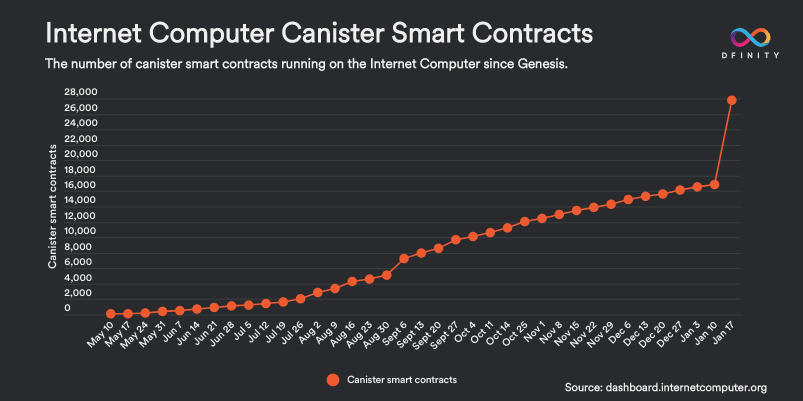 dfinity's tweet photo. Canister smart contracts on the #InternetComputer blockchain exploded to over 28,000 in the past 7 days... up 69% π π€―
Developers are drilling away at DeFi, social media, games, etc as overall developer activity reaches a boiling point.
Live stats: https://t.co/e4FaOV7tnq https://t.co/aXqMub2G6W