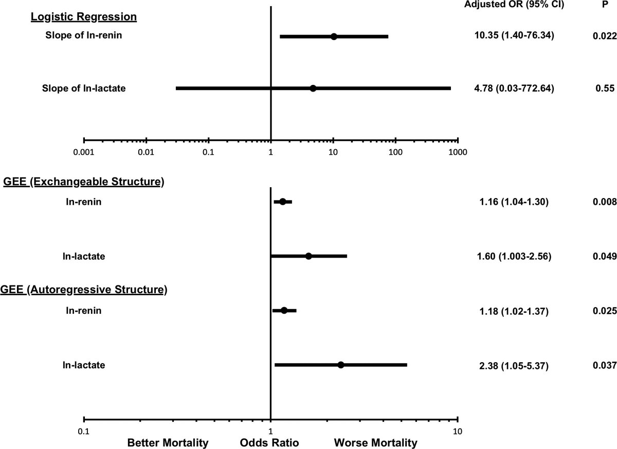 CritCareMed's tweet photo. Jeyaraju et al : Renin Kinetics Superior to Lactate Kinetics for Predicting In-Hosp Mortality in Hypotensive #adultICU pts

Link: https://t.co/soAMjqN3Ol

Editorial: https://t.co/CMRT2TzjjB

#CritCareMed @SCCM  @JonathanChowMD  @KhannaAshishCCM 

Fig: Forest plot  aOR  #mortality https://t.co/YbdodqJZl3