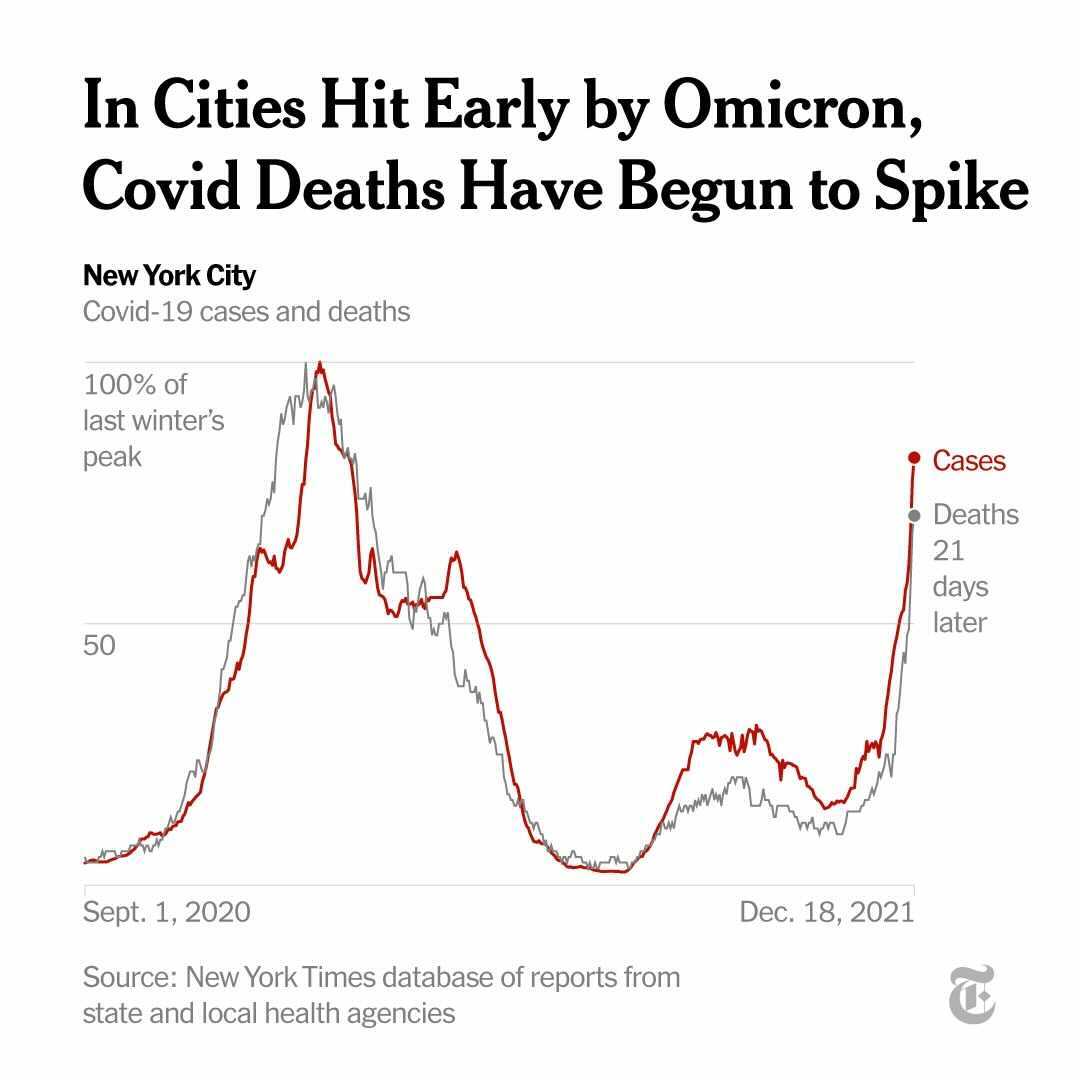 Here come the deaths (cases in red for New York City).

#WearTheDamnMask 
#GetTheDamnShot 
#PracticeSocialDistancing 
#AlwaysUseYourBrain