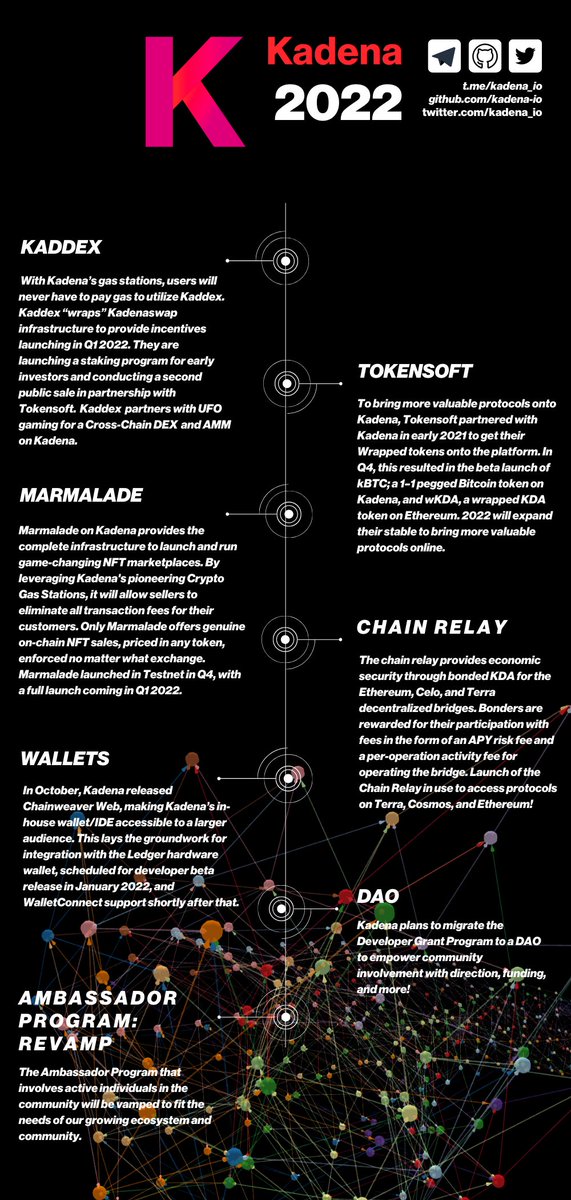 2022 will be an exciting year for <a href="/kadena_io/">Kadena</a> 🔥

<a href="/KaddeXofficial/">Ecko</a> &amp; marmalade.art will launch fully and Kadena will go cross-platform! Exciting times ahead!

$KDA $KDX #NFT #DAO
