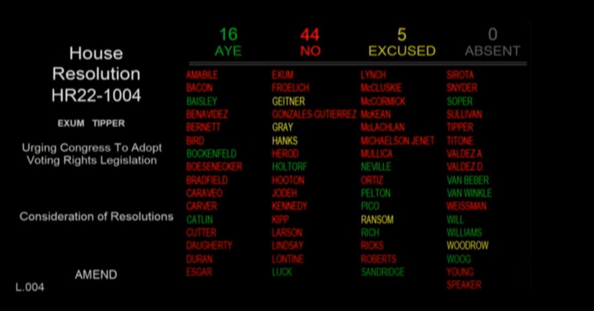MarshallZNews's tweet photo. Here's the failed amendment from #coleg debate urging Congress to pass Voter Rights Legislation.

Amendment was to thank GOP State Rep. Ron Hanks (GOP U.S. Senate candidate) &amp; others for being in D.C. on Jan 6.

GOP Votes:
16 Yes
5 No
3 excused, including Hanks
#copolitics https://t.co/UOgXsFwlBM