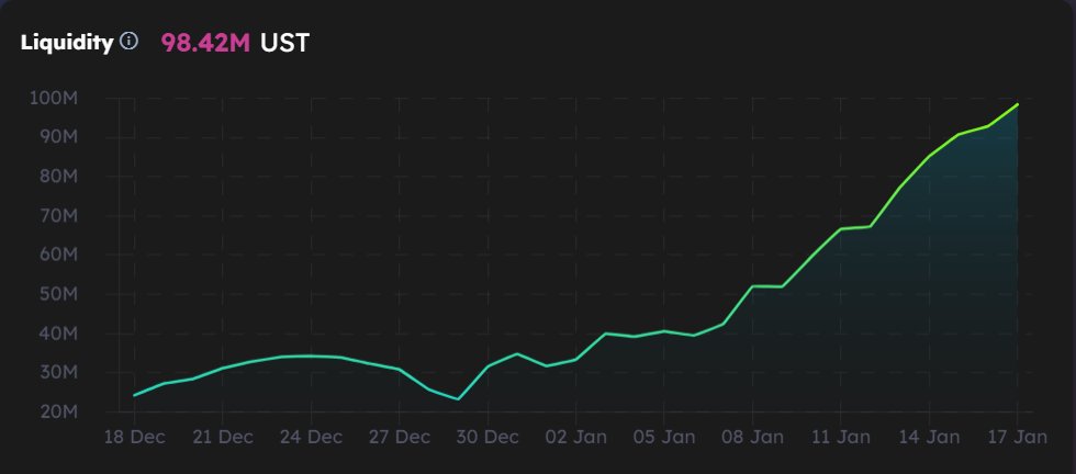 CryptoGus (@zerodarkcapital) on Twitter photo Loop finance is on track to have $100M TVL any day now after explosive growth in January.
Trading at a valuation of $25M and FDV of only $300M. Plenty of room to run. $LOOP <a href="/loop_finance/">Loop Finance has moved!!</a> Loop finance is on track to have $100M TVL any day now after explosive growth in January.
Trading at a valuation of $25M and FDV of only $300M. Plenty of room to run. $LOOP <a href="/loop_finance/">Loop Finance has moved!!</a>