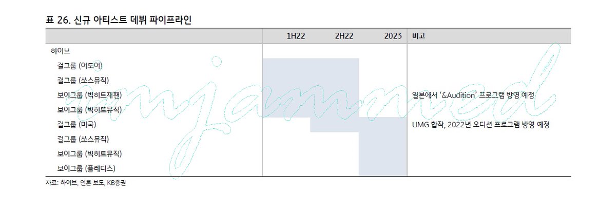 ILAND2_UPDAT3S's tweet photo. [INFO and TRANS 📄]

HYBE's debut pipeline:

[1H-2H] '2022'

ADOR, Girl Group
SoMu, Girl Group
Big Hit, JPN Boy Group (‘&amp;Audition’ airing schedule)
Big Hit Music, Boy Group

[2H] '2022-2023'
U.S. Girl Group (UMG, airing schedule)

⬇️ https://t.co/N1uro9gkGo