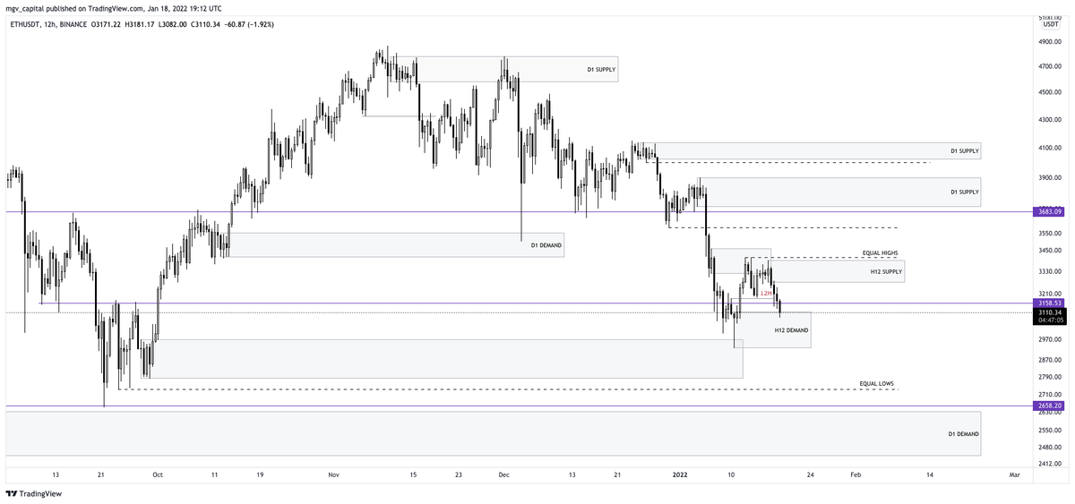 mgvcapital's tweet photo. $ETH

4H structure is bearish but It definitely looks better than $BTC. 

For now its leaving behind a pair of equal lows that if run could trigger a nice long opp. Those equal highs at 3412 are still a magnet. https://t.co/m9stlUlL99
