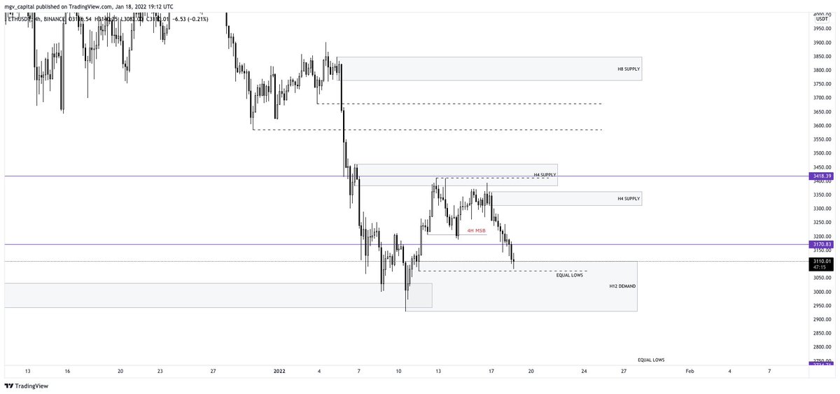 mgvcapital's tweet photo. $ETH

4H structure is bearish but It definitely looks better than $BTC. 

For now its leaving behind a pair of equal lows that if run could trigger a nice long opp. Those equal highs at 3412 are still a magnet. https://t.co/m9stlUlL99