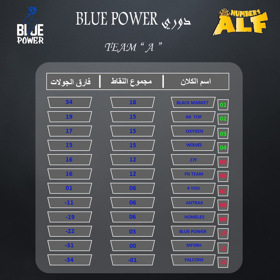 bluepower__'s tweet photo. ترتيب الدوري بعد الجوله الخامسه والسادسه لكل المجموعتين 💙💙🔥.

#فري_فاير 

#FreeFire https://t.co/q0ugwG7IQi