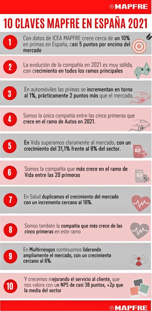 JMINCHA's tweet photo. Hoy @icea_es ha publicado los datos de evolución del #seguro en España. Con base en esos datos, comparto 10 claves de la evolución de @MAPFRE_ES #VamosMAPFRE #seguros #crecimiento #PerspectivasSeguros2022 https://t.co/wPzG4hL6M3