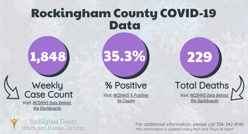 January 18, 2022, Rockingham County COVID-19 Infographic. Disclaimer: Numbers reflect all knowledge that RCDHHS has available at the time of posting. Updates will be made as information becomes available.

All information can be located via NCDHHS website.