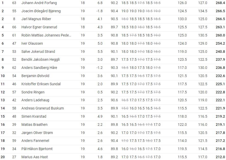 localSJresults's tweet image. 🇳🇴Mistrzostwa Norwegii LH (18.01) w #Oslo (HS 134)
🥇#Forfang (126m/127)🏆
🥈#Bjoereng (124,5/134,5👍)
🥉J.#Riiber (133/125)
4.#Granerud (125,5/127,5)😳
5.#Pedersen (125/130,5)
6.#Olaussen (124/129)
7.#Strand (119/125)
8.#Heggli (123,5/122,5)
9.#Haare (117/130)
#skijumpingfamily