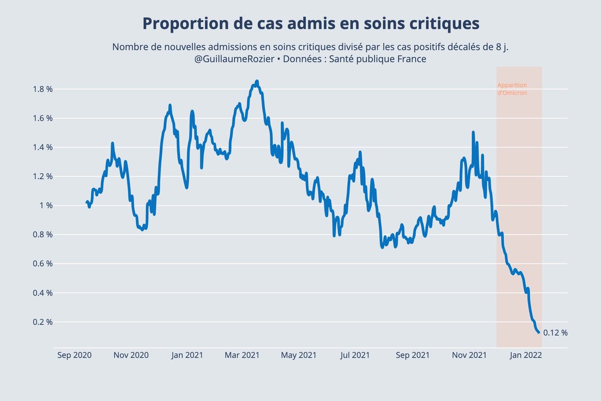 La proportion de cas positifs admis en soins critiques a été divisée par 10 en quelques semaines